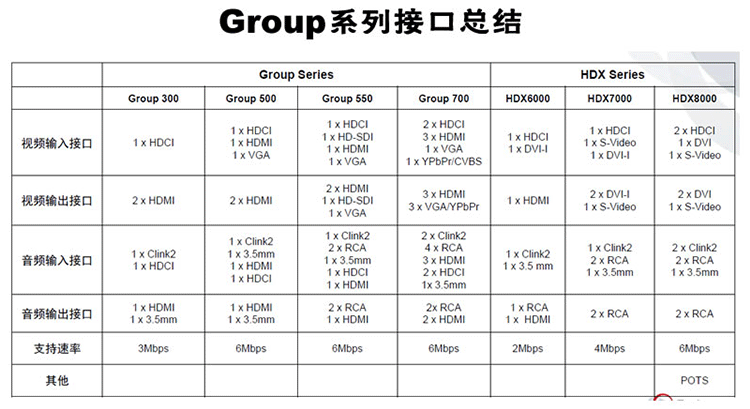 宝利通Polycom Group700