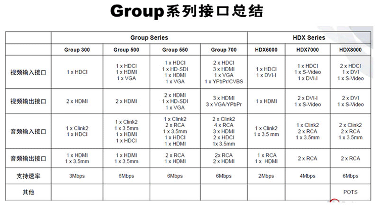 宝利通Polycom Group550